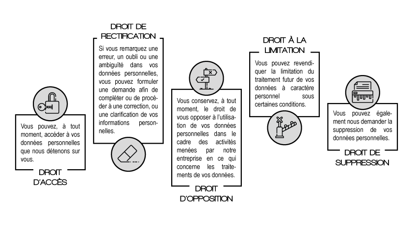 Protection des données